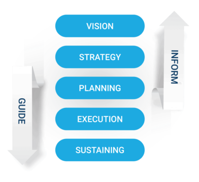 Diagram | Vision, Strategy, Planning, Execution, Sustaining