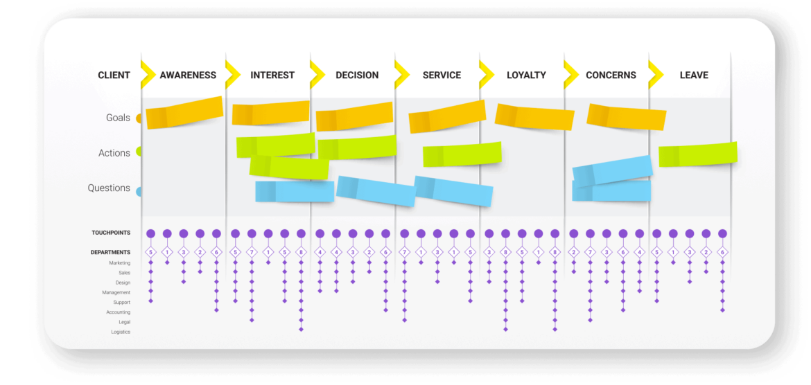 Client journey mapping diagram